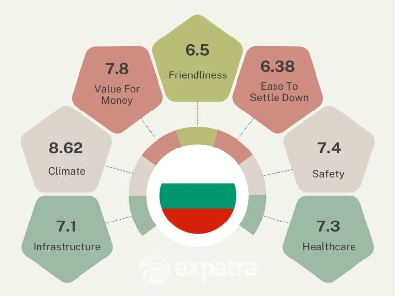 An infographic showing why Bulgaria is a popular retirement destination for expats
