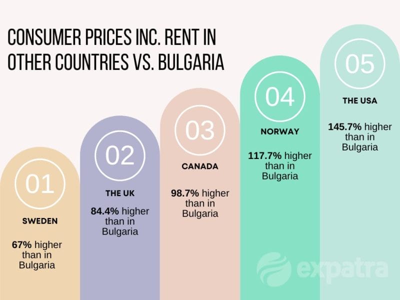 An infographic showing how lower the cost of living in Bulgaria is compared to North America and Northern Europe