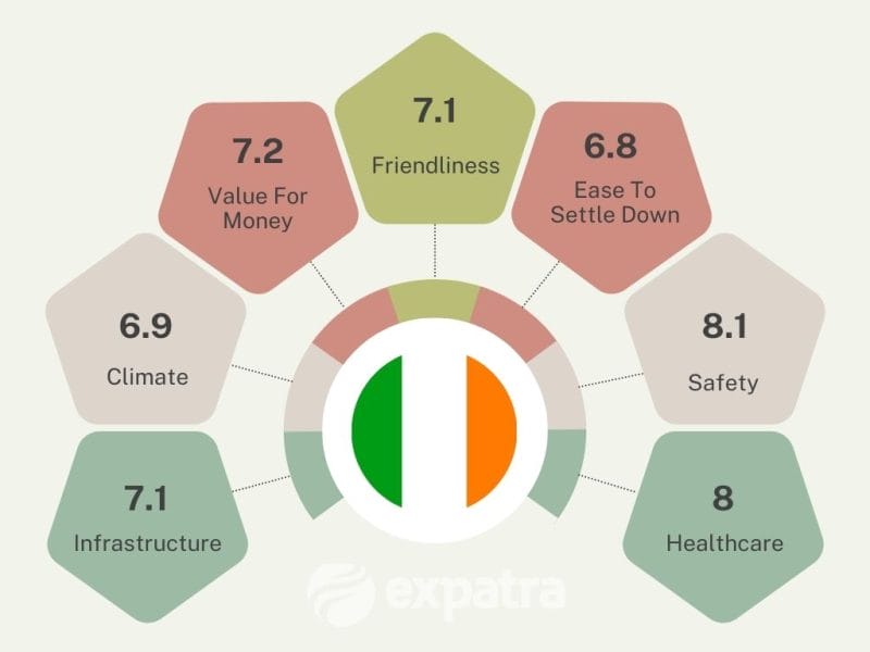 An infographic showing why Ireland is a good retirement destination for expats