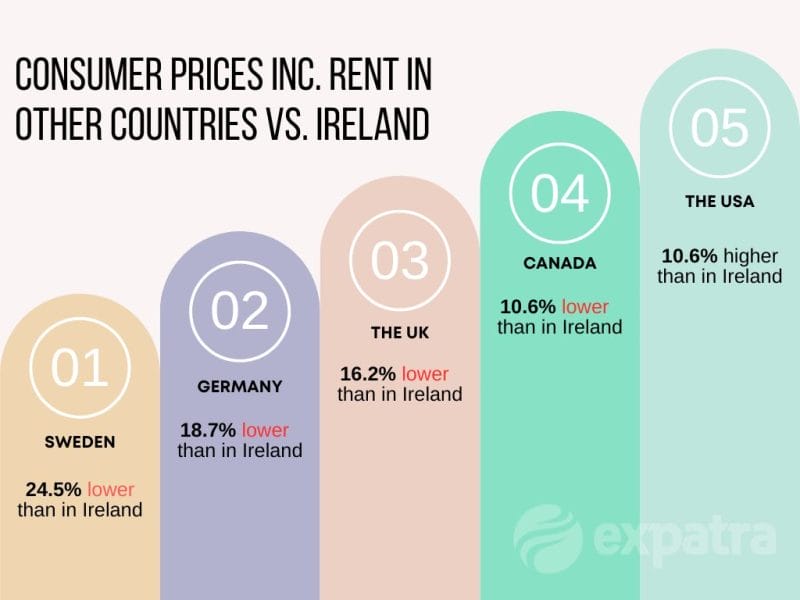 An infographic shpwing the cost of living in Ireland compared to North America and Northern Europe