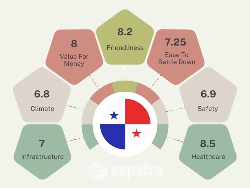 An infographic showing why Panama is such a popular retirement destination for expats