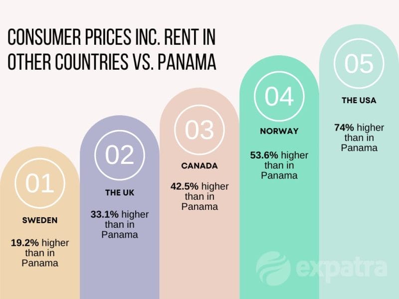 An infographic showing how much lower the cost of living in Panama is when compared to North America and Northern Europe