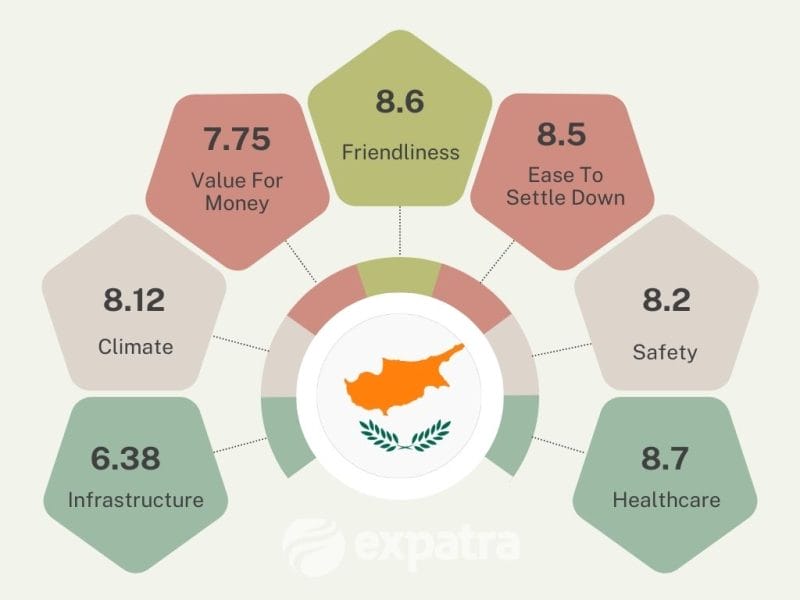 An infographic showing why Cyprus is a popular retirement destination