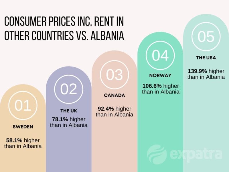 An infographic showing how more affordable the cost of living in Albania is compared to other countries