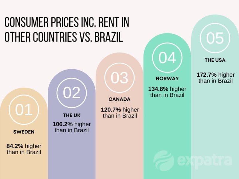 An infographic showing how much lower the cost of living in Brazil is compared to North American and Northern European countries
