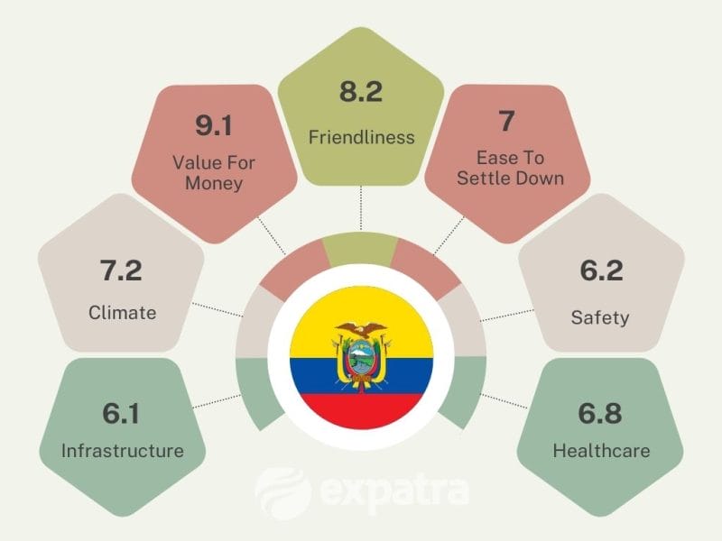 An inforgraphic showing why Ecuador is  popular retirement destination for expats