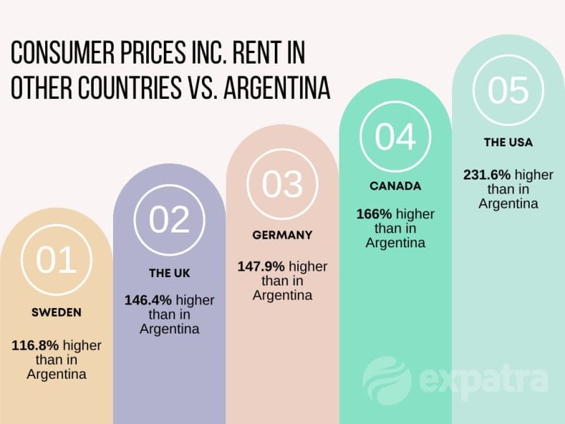 An infographic showing Argentina's cost of living compared to some Northern European and North American countries