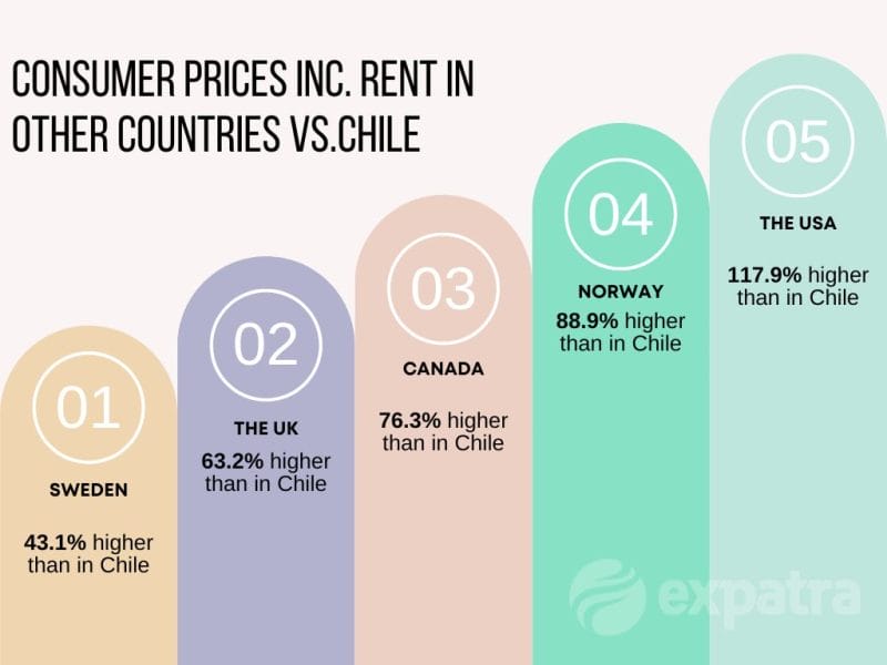 An infographic showing the cost of living in Chile vs North America and Northern Europe