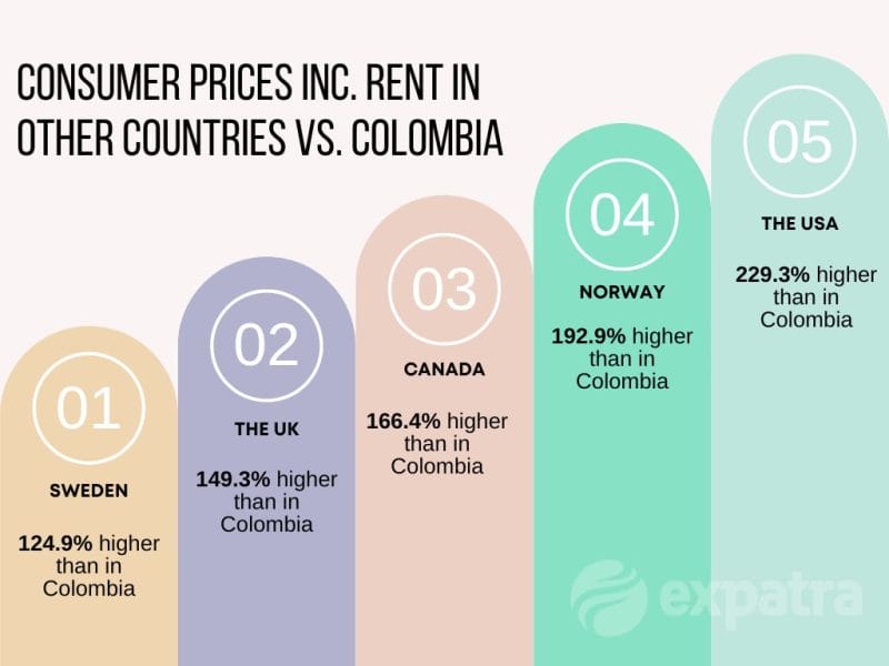 An infographic showing how much lower Colombia's cost of living is compared to North America and Northern Europe