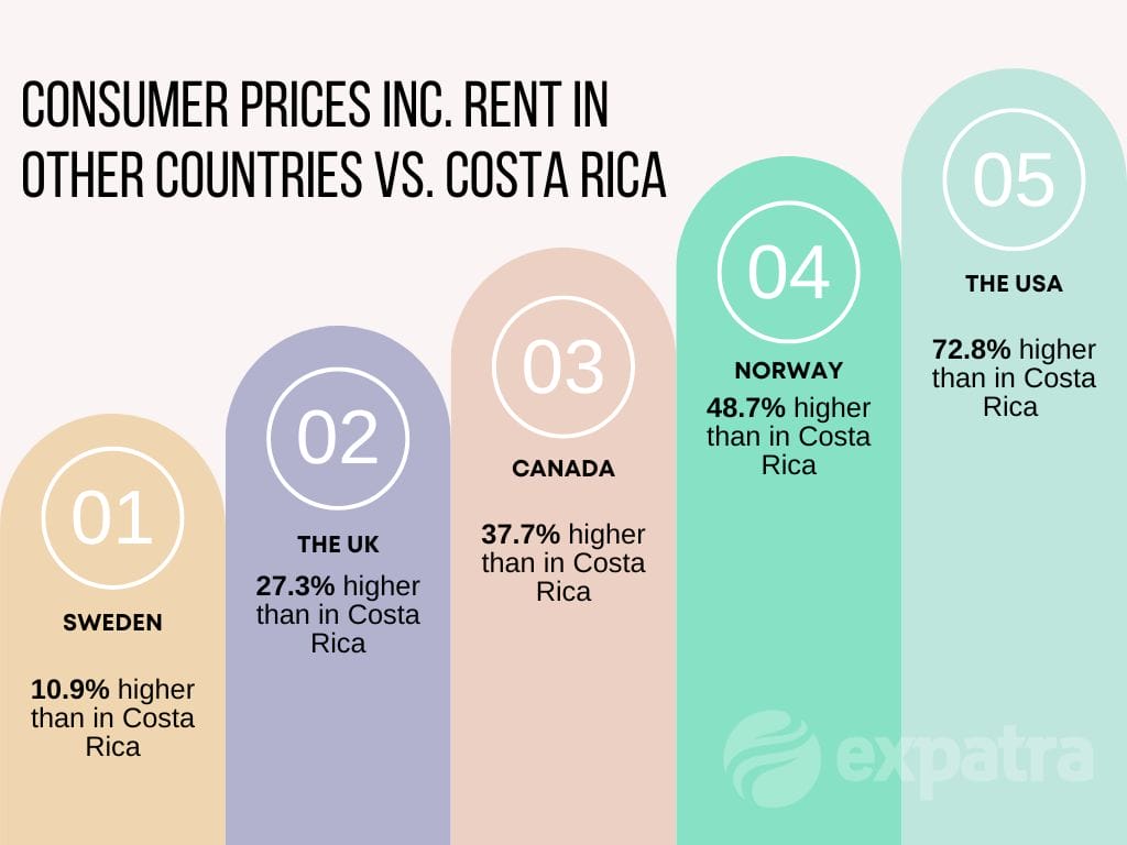 The infographic showing the cost of living in Costa Rica vs Northern Europe and North America