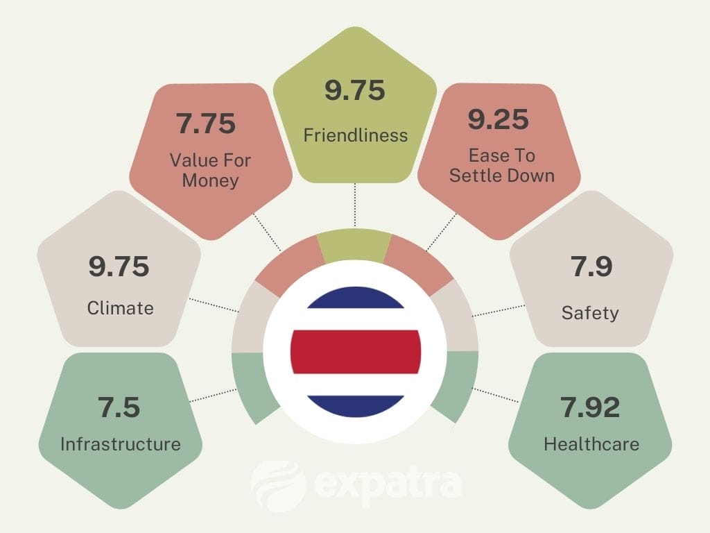 The infographic showing why Costa Rica is a good retirement destination