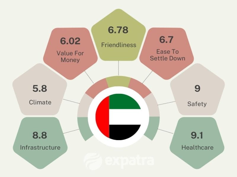 An infographics showing why Dubai is a popular retirement destination for expats.