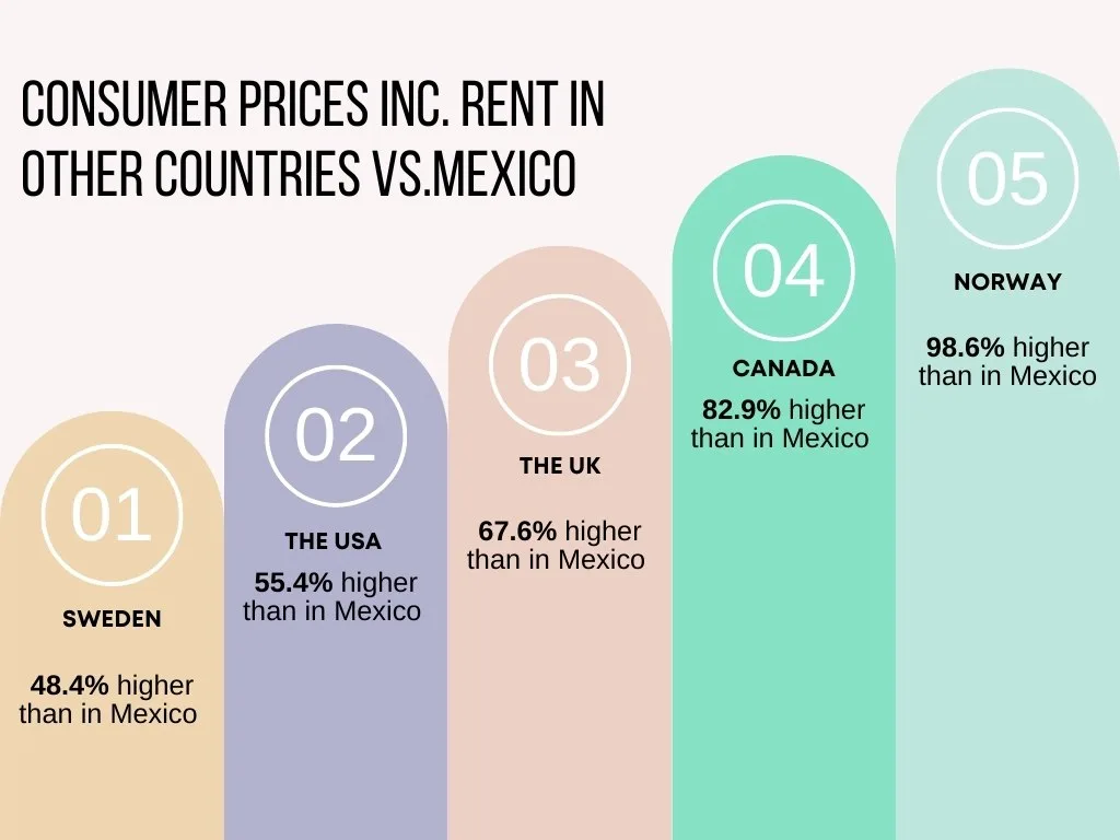 Infographic showing the average cost of living in Mexico vs other countries