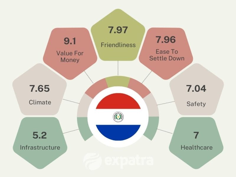 An infographic showing why Paraguay is a good country to retire for expats