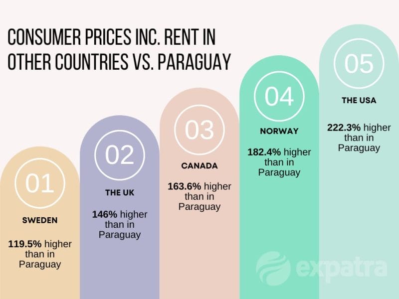 An infographic showing how much lower the cost of living in Paraguay is compared to North American and Northern European countries