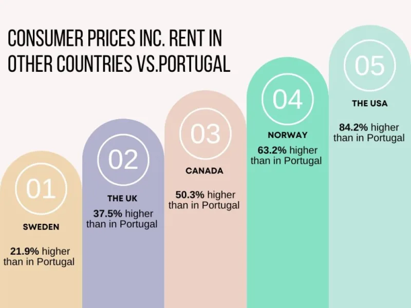 An infographic showing the difference in the average cost of living in Portugal vs North American and Northern European countries