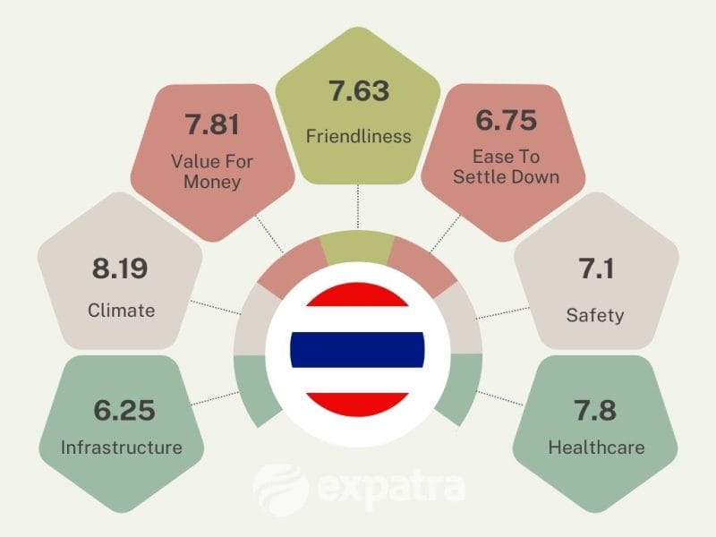 An infographic showcasing why Thailand is a good retirement destination