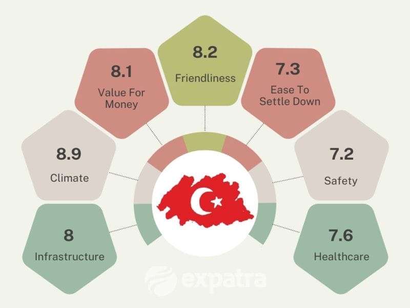 An infographic showing why Turkey is a good retirement destination for expats