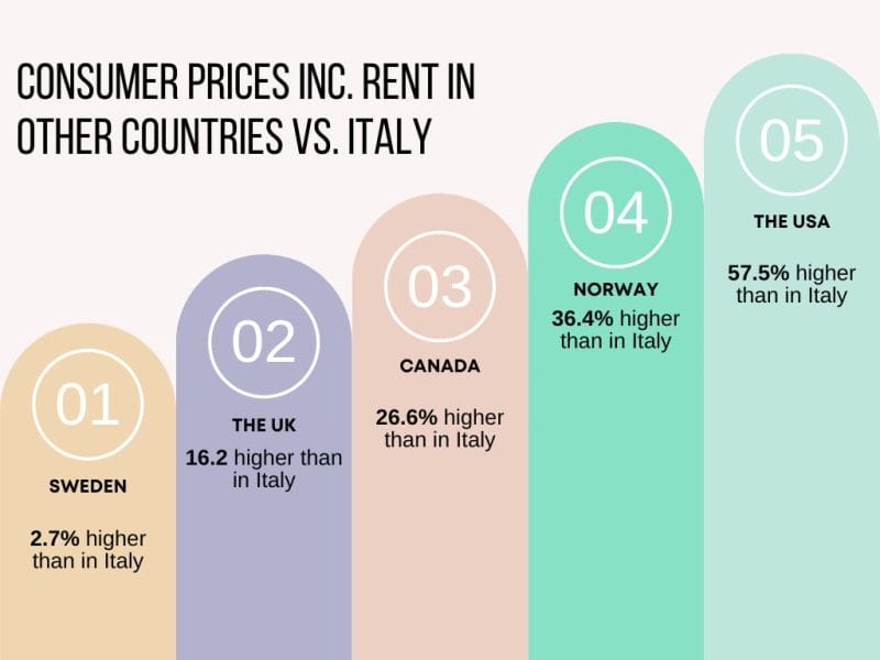 An infographic comparing Italy's cost of living to some countries in Northern Europe and North America