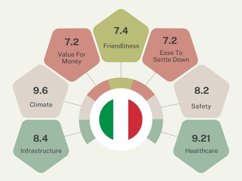 Italy retirement scores - infographic