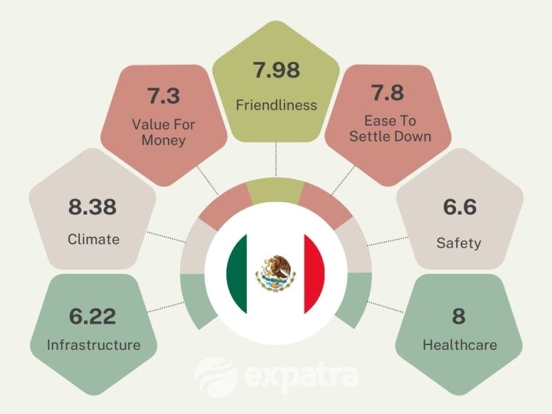 An infographic showing why Mexico is a good retirement destination