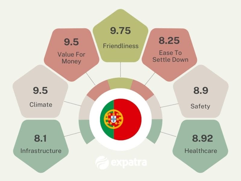 Infographic showing how Portugal scores as a retirement destination
