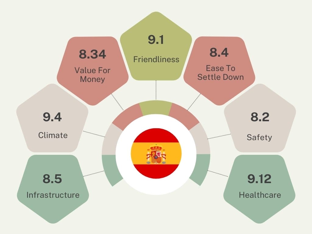Spain Retirement Score infographic