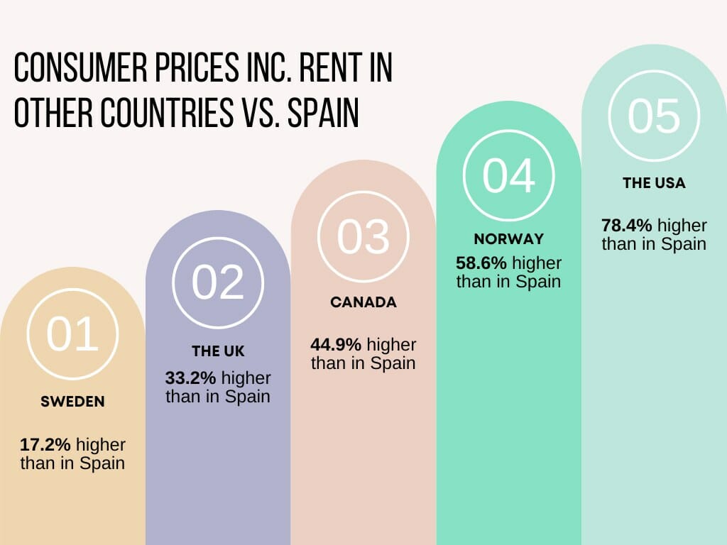 An infographic comparing the cost of living in Spain vs Northern European and North American countries